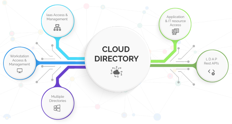 What is Cloud Directory(IAM) and How it Works?